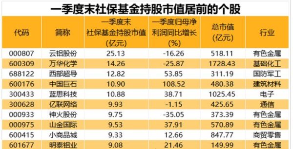 股指期货配资官网 一季度社保基金持仓曝光：重仓113只个股，青睐铝产业与医药生物