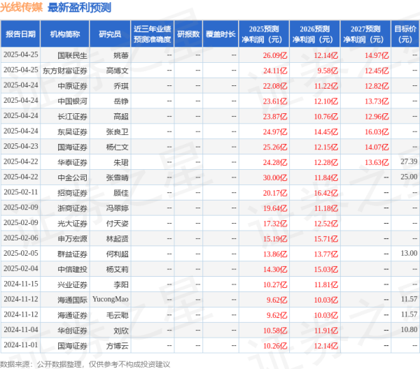 国内前十的证券公司 光线传媒: 4月25日召开业绩说明会, 投资者参与